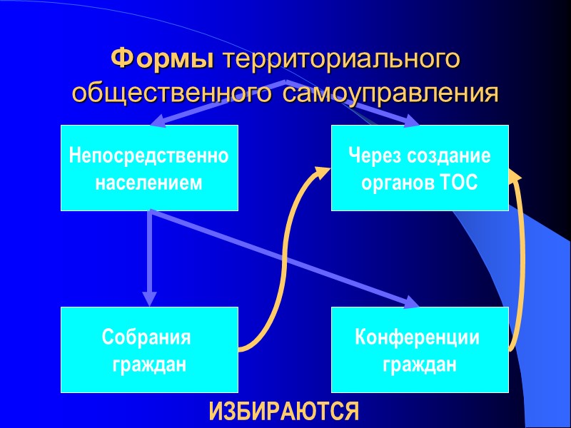 Непосредственно населением Конференции  граждан Собрания  граждан Через создание органов ТОС ИЗБИРАЮТСЯ Формы